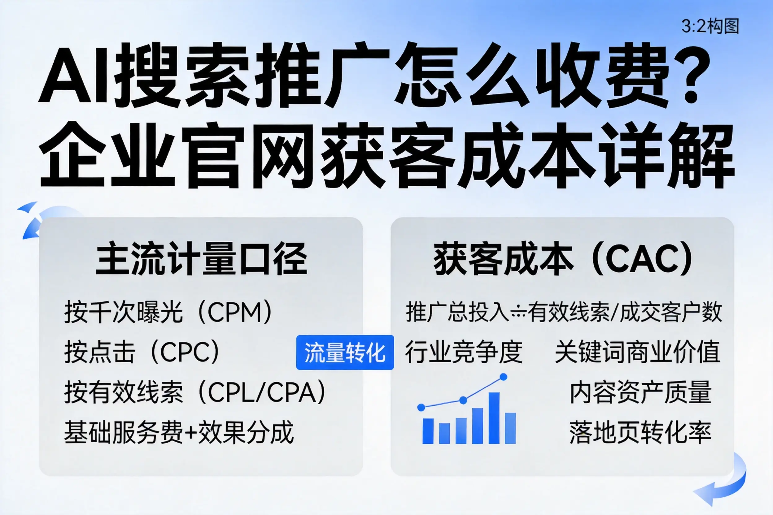 AI搜索推广怎么收费？黑河企业官网获客成本详解