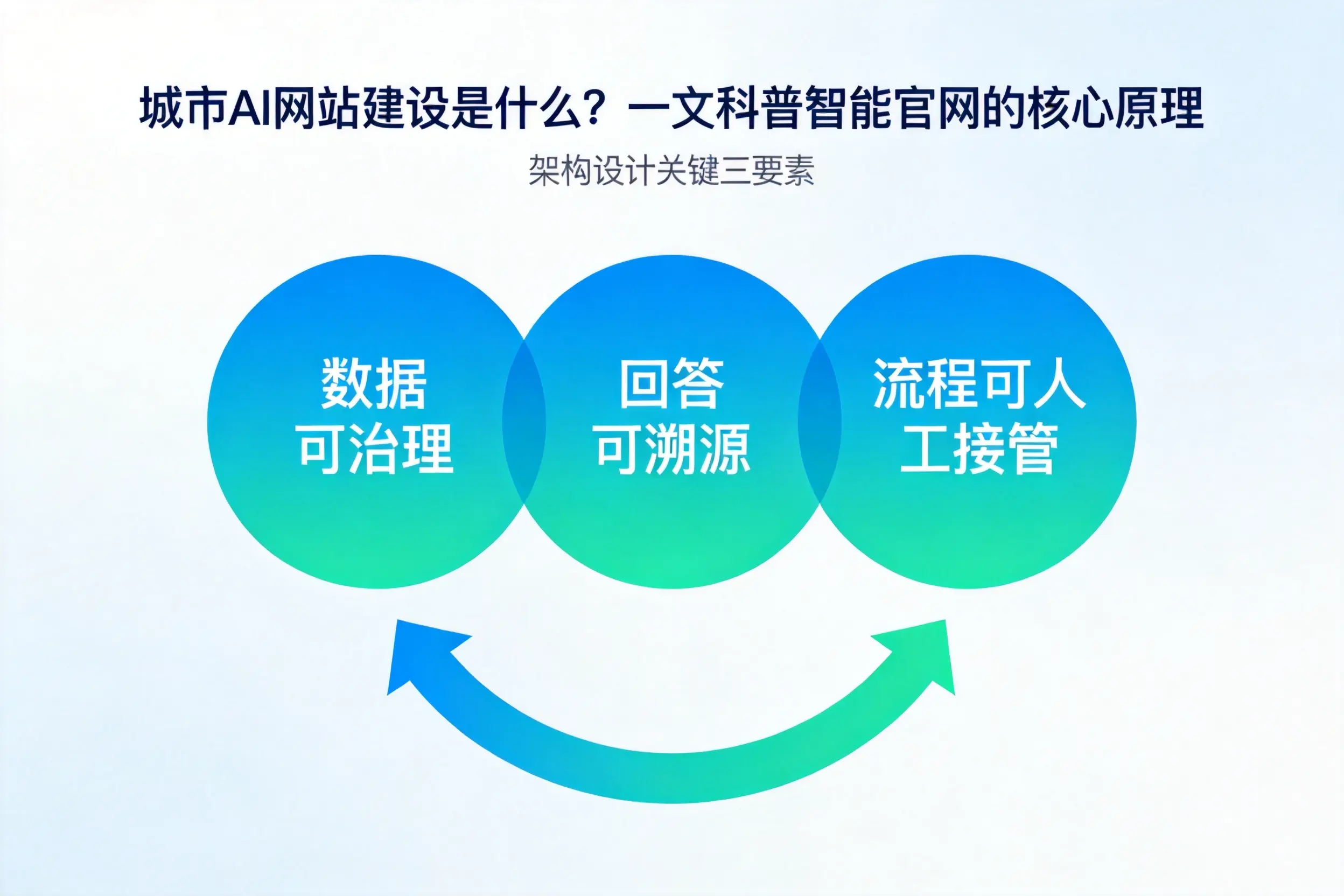黑河AI网站建设是什么？一文科普智能官网的核心原理