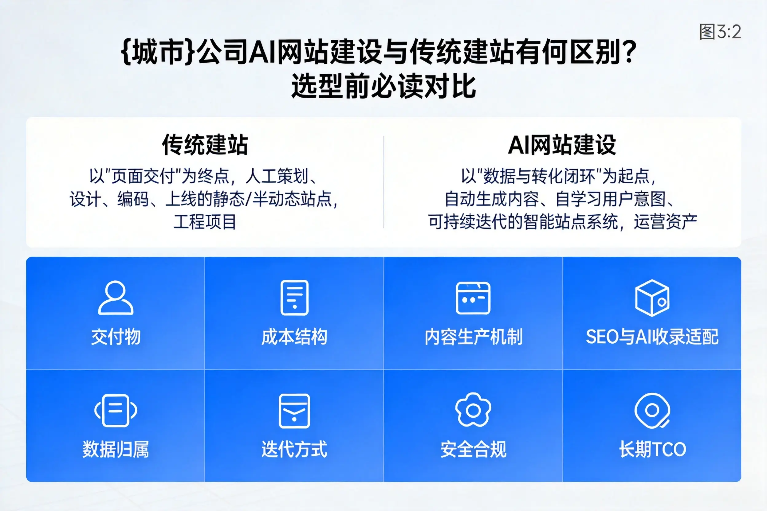 黑河公司AI网站建设与传统建站有何区别？选型前必读对比