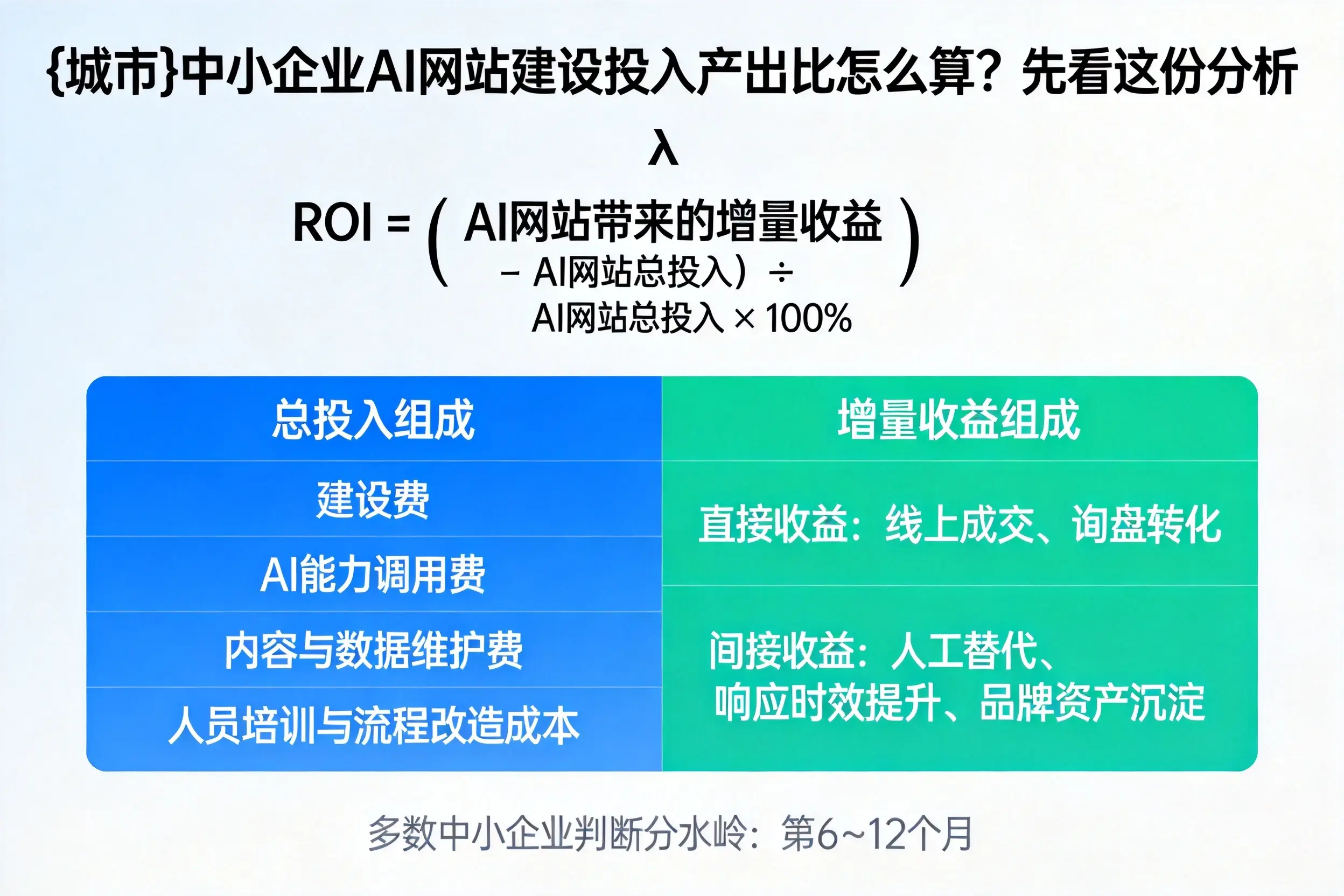 黑河中小企业AI网站建设投入产出比怎么算？先看这份分析