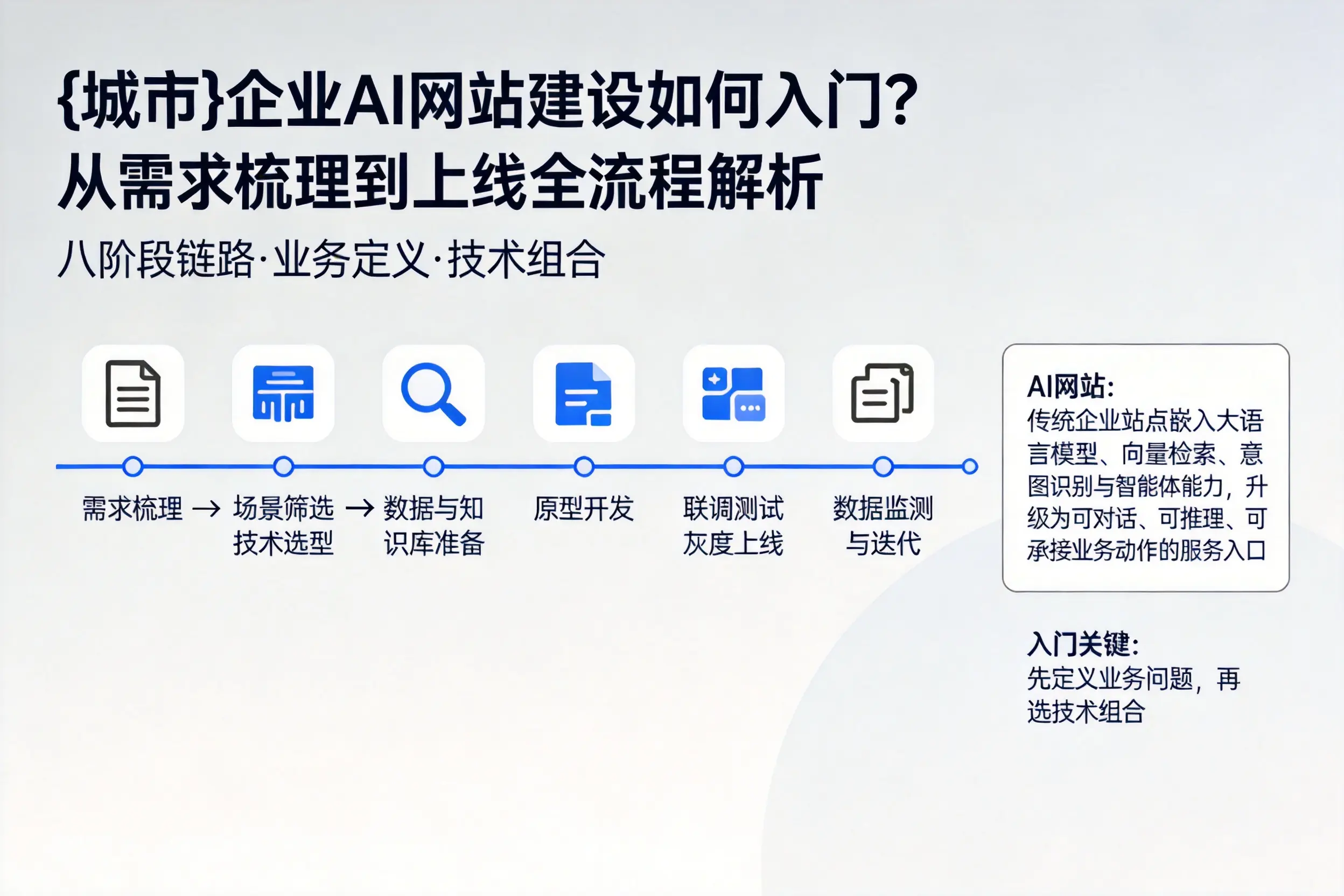 黑河企业AI网站建设如何入门?从需求梳理到上线全流程解析