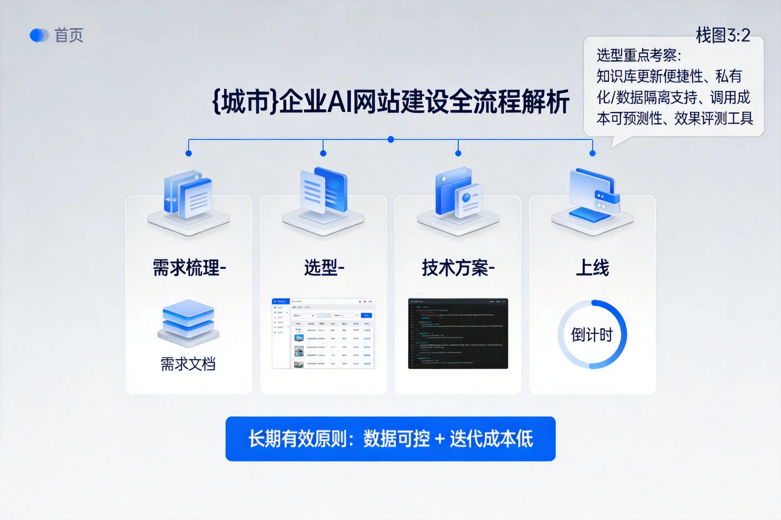 黑河企业AI网站建设如何入门?从需求梳理到上线全流程解析