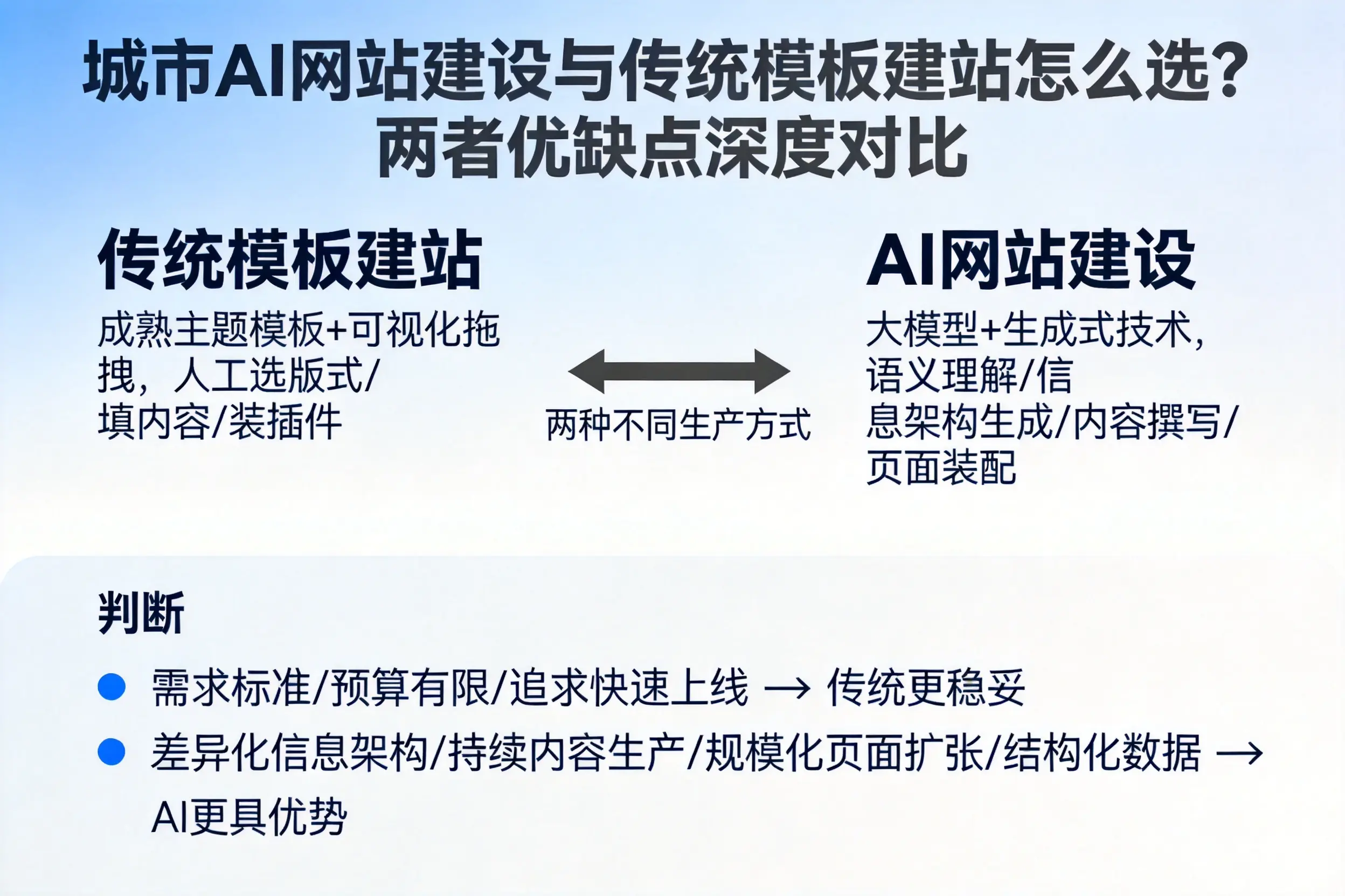 黑河AI网站建设与传统模板建站怎么选？两者优缺点深度对比