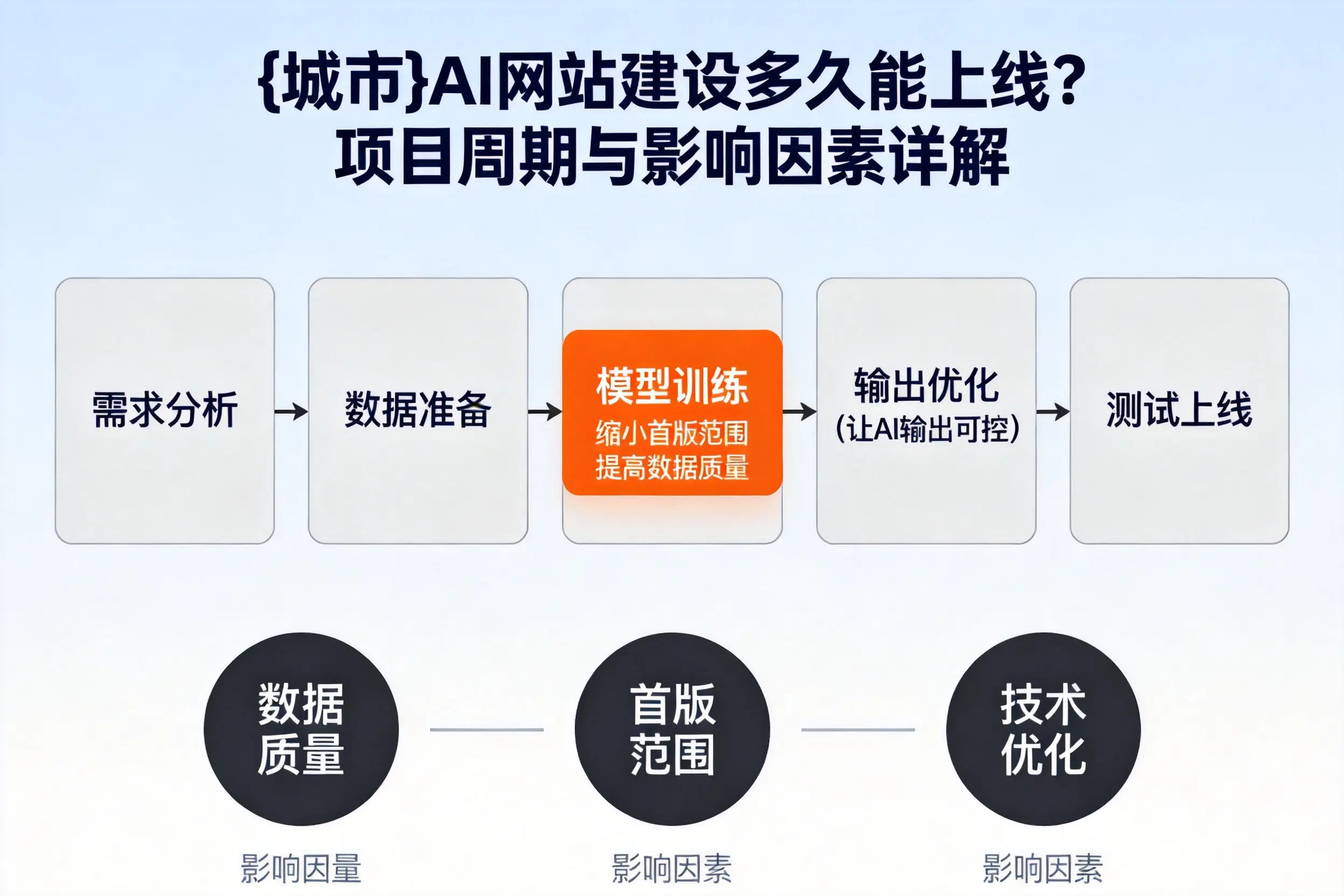 黑河AI网站建设多久能上线？项目周期与影响因素详解